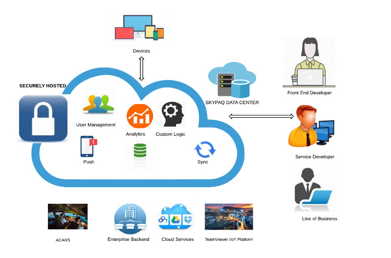 SKYPAQ MOBILE BACKEND AS A SERVICE (MBaaS)